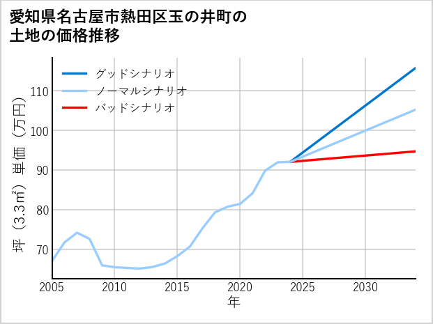 愛知県名古屋市熱田区玉の井町の土地価格推移