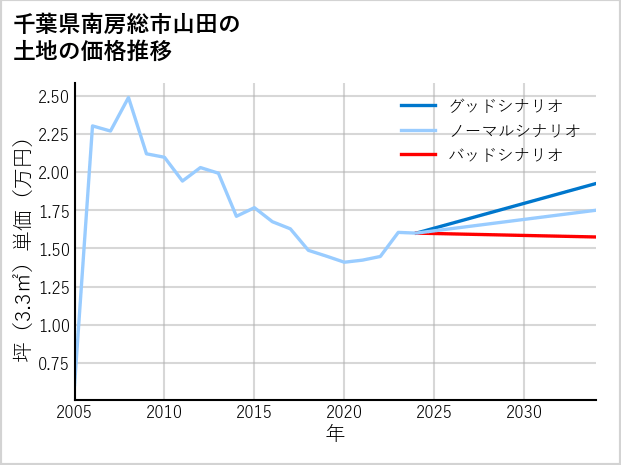 千葉県南房総市山田の土地価格推移