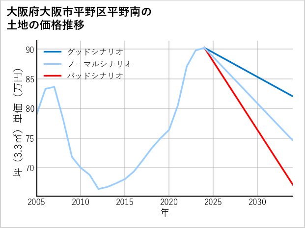 大阪府大阪市平野区平野南の土地価格推移