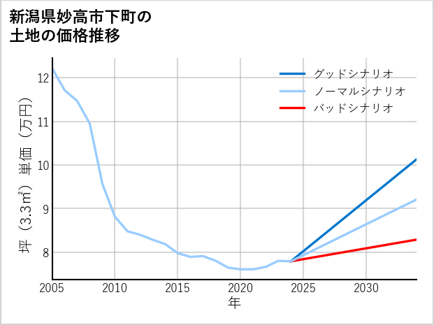 新潟県妙高市下町の土地価格推移
