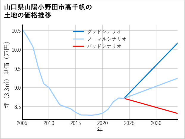 山口県山陽小野田市高千帆の土地価格推移