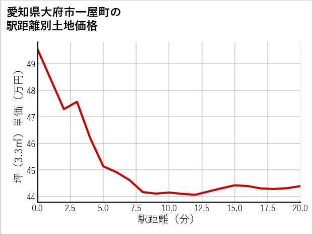 愛知県大府市一屋町の徒歩距離別の土地坪単価