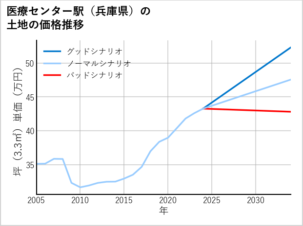 医療センター駅（兵庫県）の土地価格推移