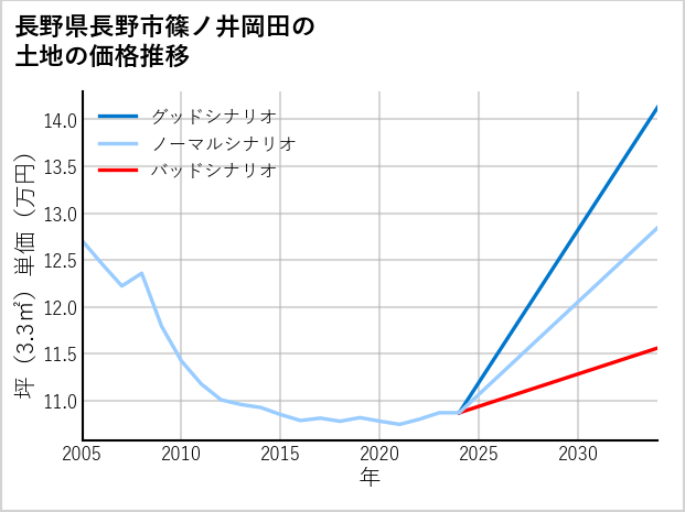 長野県長野市篠ノ井岡田の土地価格推移