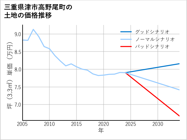 三重県津市高野尾町の土地価格推移