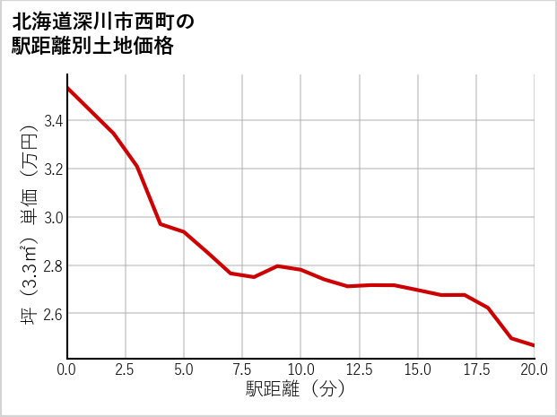 北海道深川市西町の徒歩距離別の土地坪単価