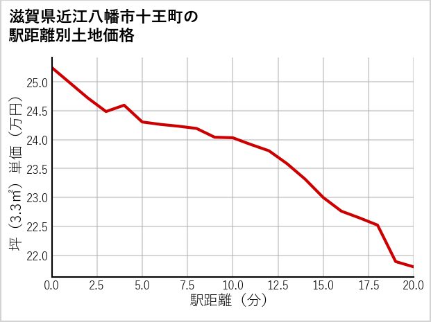滋賀県近江八幡市十王町の徒歩距離別の土地坪単価