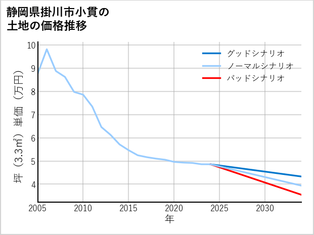 静岡県掛川市小貫の土地価格推移