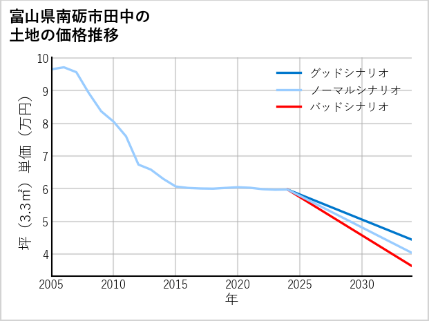 富山県南砺市田中の土地価格推移