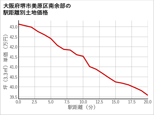 大阪府堺市美原区南余部の徒歩距離別の土地坪単価