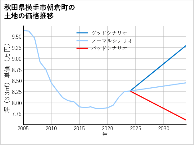 秋田県横手市朝倉町の土地価格推移
