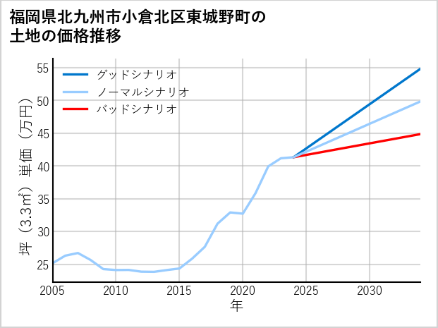 福岡県北九州市小倉北区東城野町の土地価格推移
