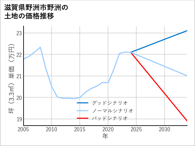 滋賀県野洲市野洲の土地価格推移