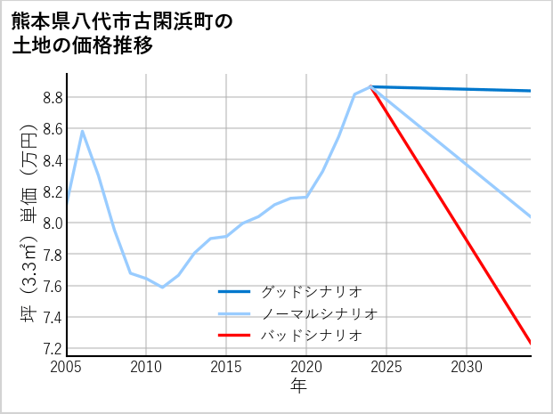 熊本県八代市古閑浜町の土地価格推移