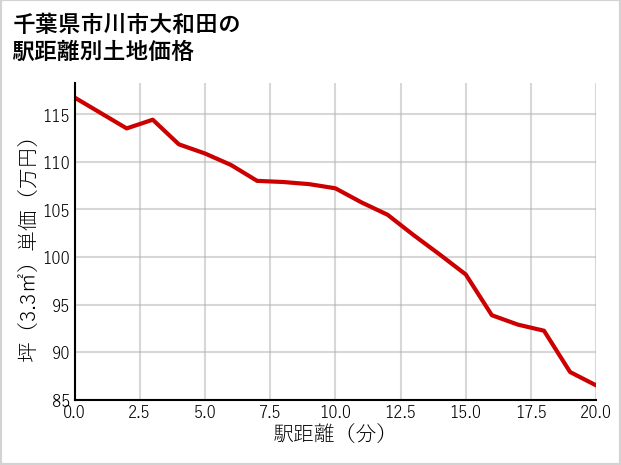 千葉県市川市大和田の徒歩距離別の土地坪単価