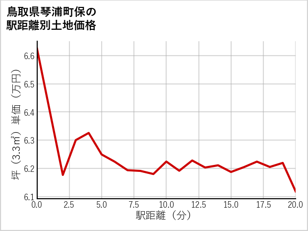 鳥取県琴浦町保の徒歩距離別の土地坪単価