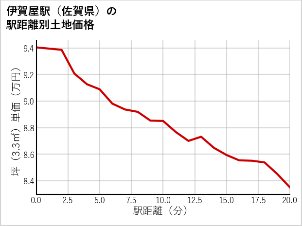 伊賀屋駅（佐賀県）の徒歩距離別の土地坪単価