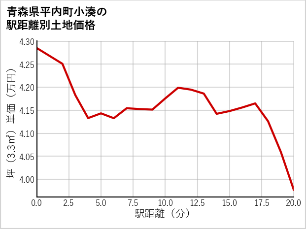 青森県平内町小湊の徒歩距離別の土地坪単価