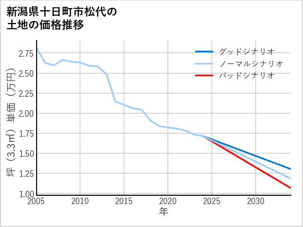 新潟県十日町市松代の土地価格推移