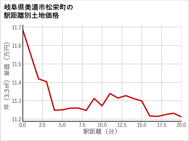 岐阜県美濃市松栄町の徒歩距離別の土地坪単価