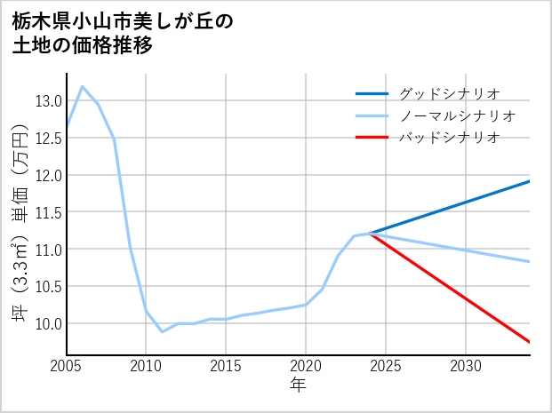 栃木県小山市美しが丘の土地価格推移
