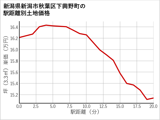 新潟県新潟市秋葉区下興野町の徒歩距離別の土地坪単価