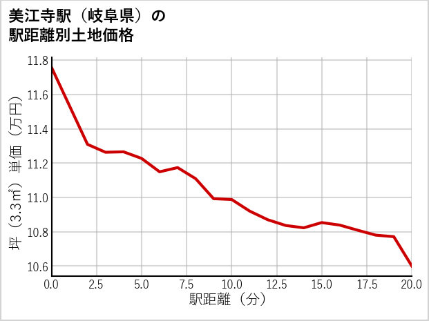 美江寺駅（岐阜県）の徒歩距離別の土地坪単価