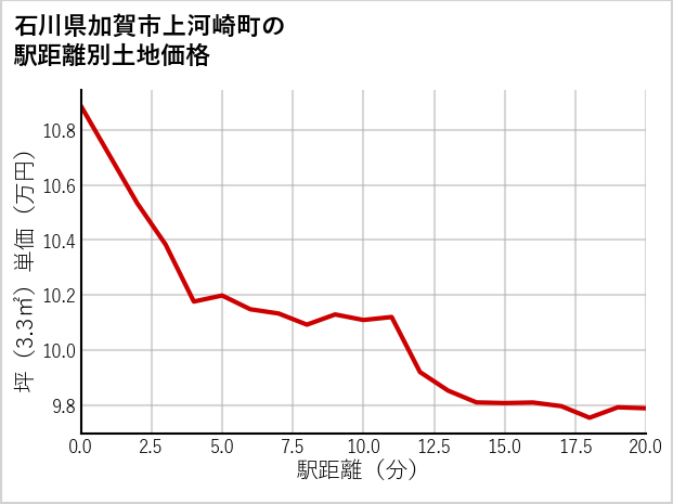 石川県加賀市上河崎町の徒歩距離別の土地坪単価