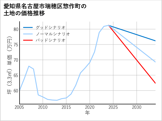 愛知県名古屋市瑞穂区惣作町の土地価格推移