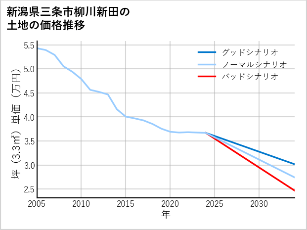 新潟県三条市柳川新田の土地価格推移
