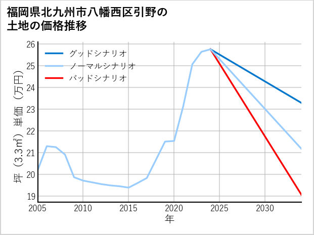 福岡県北九州市八幡西区引野の土地価格推移