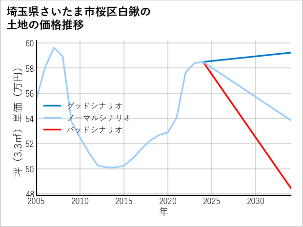 埼玉県さいたま市桜区白鍬の土地価格推移