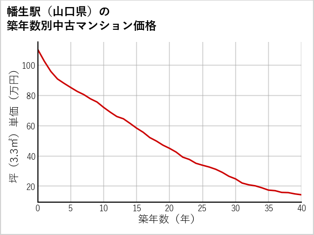 幡生駅（山口県）の築年数別の中古マンション坪単価