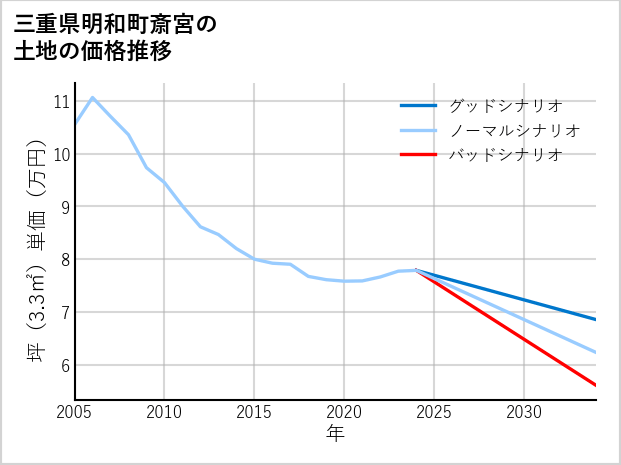 三重県明和町斎宮の土地価格推移