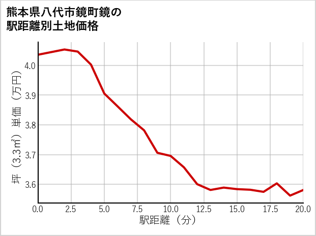 熊本県八代市鏡町鏡の徒歩距離別の土地坪単価