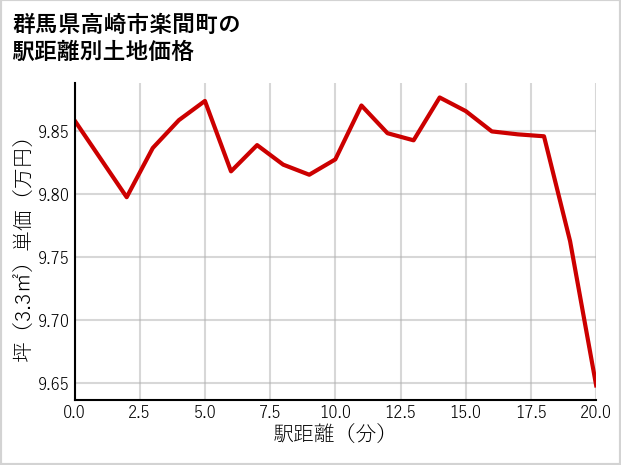 群馬県高崎市楽間町の徒歩距離別の土地坪単価