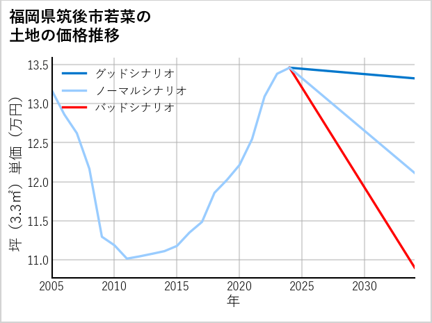 福岡県筑後市若菜の土地価格推移