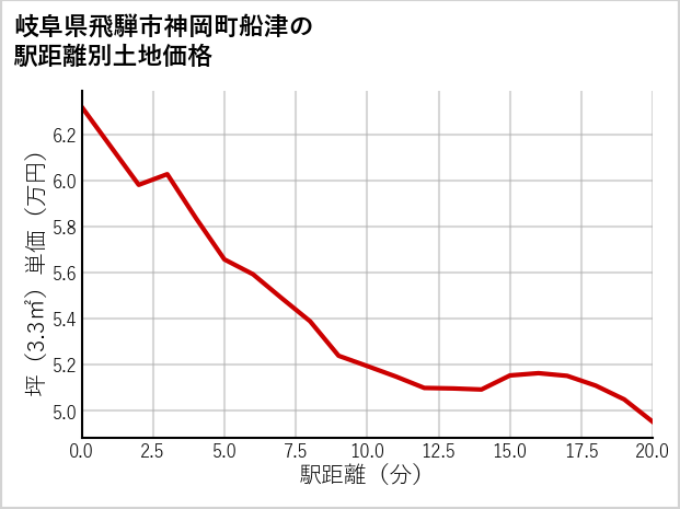 岐阜県飛騨市神岡町船津の徒歩距離別の土地坪単価