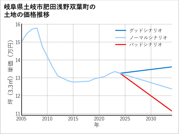 岐阜県土岐市肥田浅野双葉町の土地価格推移