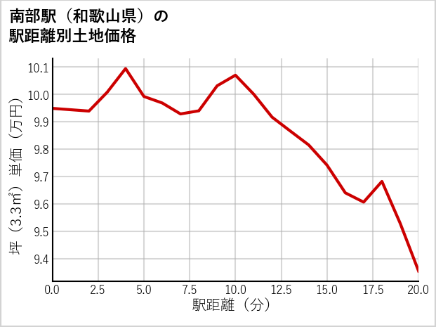 南部駅（和歌山県）の徒歩距離別の土地坪単価