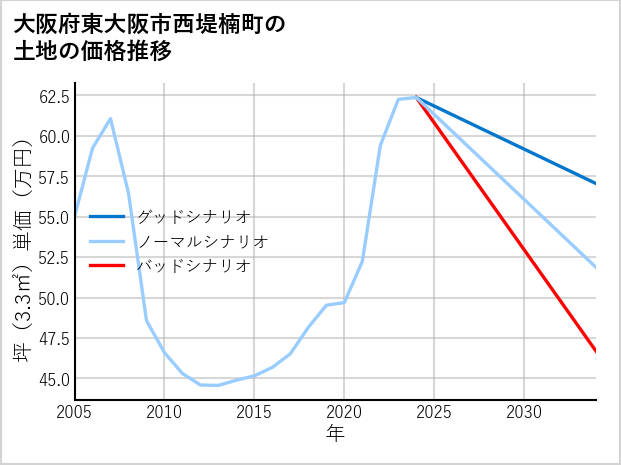 大阪府東大阪市西堤楠町の土地価格推移