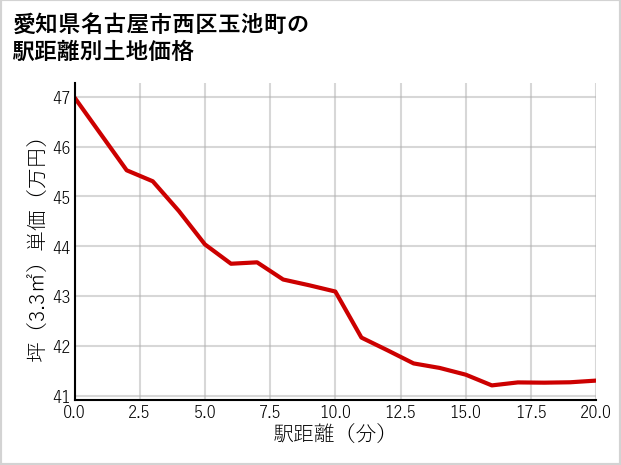 愛知県名古屋市西区玉池町の徒歩距離別の土地坪単価
