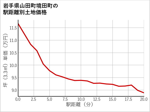 岩手県山田町境田町の徒歩距離別の土地坪単価
