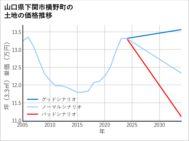 山口県下関市横野町の土地価格推移