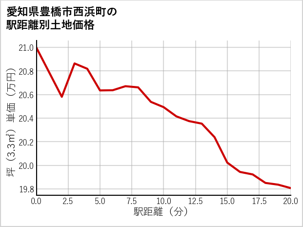 愛知県豊橋市西浜町の徒歩距離別の土地坪単価