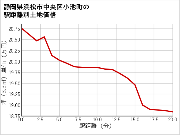 静岡県浜松市中央区小池町の徒歩距離別の土地坪単価