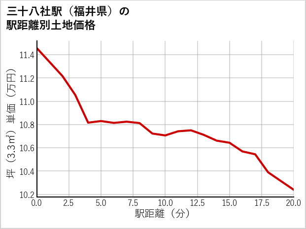 三十八社駅（福井県）の徒歩距離別の土地坪単価