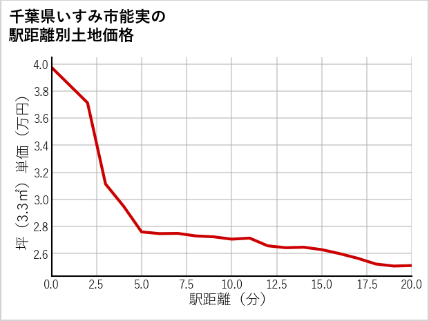 千葉県いすみ市能実の徒歩距離別の土地坪単価