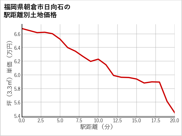 福岡県朝倉市日向石の徒歩距離別の土地坪単価