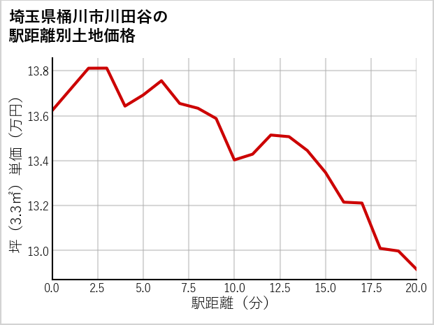 埼玉県桶川市川田谷の徒歩距離別の土地坪単価